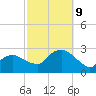 Orient tide chart for Wednesday, October 9, 2024