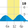 Orient tide chart for Sunday, November 10, 2024