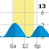 Orient tide chart for Wednesday, November 13, 2024