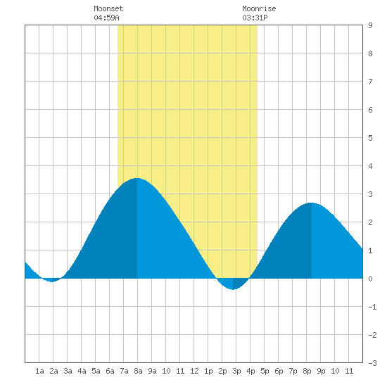 Orient tide chart for Thursday, November 14, 2024