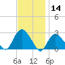 Orient tide chart for Thursday, November 14, 2024