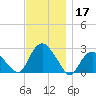 Orient tide chart for Sunday, November 17, 2024