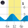 Orient tide chart for Friday, November 1, 2024