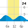 Orient tide chart for Sunday, November 24, 2024