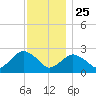 Orient tide chart for Monday, November 25, 2024