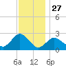 Orient tide chart for Wednesday, November 27, 2024