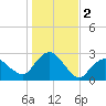 Orient tide chart for Saturday, November 2, 2024