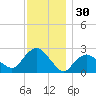 Orient tide chart for Saturday, November 30, 2024