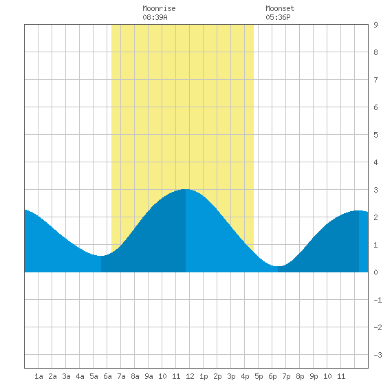 Orient tide chart for Sunday, November 3, 2024