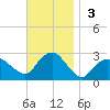 Orient tide chart for Sunday, November 3, 2024