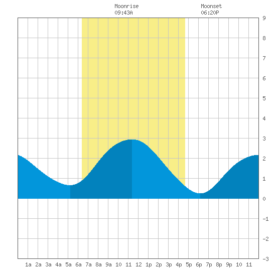 Orient tide chart for Monday, November 4, 2024