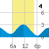 Orient tide chart for Monday, November 4, 2024