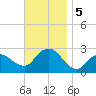 Orient tide chart for Tuesday, November 5, 2024