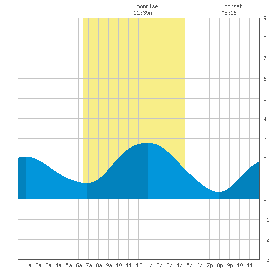 Orient tide chart for Wednesday, November 6, 2024