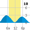 Orient tide chart for Tuesday, December 10, 2024