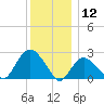 Orient tide chart for Thursday, December 12, 2024