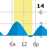 Orient tide chart for Saturday, December 14, 2024