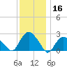 Orient tide chart for Monday, December 16, 2024