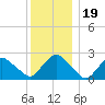 Orient tide chart for Thursday, December 19, 2024