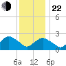 Orient tide chart for Sunday, December 22, 2024