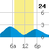 Orient tide chart for Tuesday, December 24, 2024
