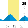 Orient tide chart for Sunday, December 29, 2024