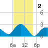 Orient tide chart for Monday, December 2, 2024