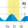 Orient tide chart for Tuesday, December 31, 2024