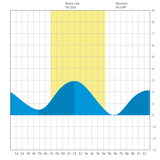 Orient tide chart for Tuesday, December 3, 2024
