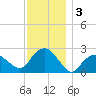 Orient tide chart for Tuesday, December 3, 2024