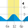 Orient tide chart for Wednesday, December 4, 2024