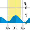 Orient tide chart for Thursday, December 5, 2024