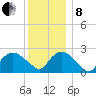 Orient tide chart for Sunday, December 8, 2024