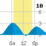 Orient tide chart for Friday, January 10, 2025