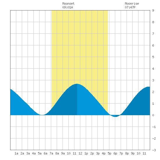 Orient tide chart for Thursday, January 16, 2025
