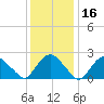 Orient tide chart for Thursday, January 16, 2025