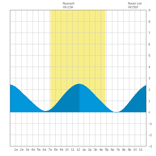 Orient tide chart for Friday, January 17, 2025