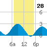 Orient tide chart for Tuesday, January 28, 2025