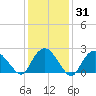 Orient tide chart for Friday, January 31, 2025
