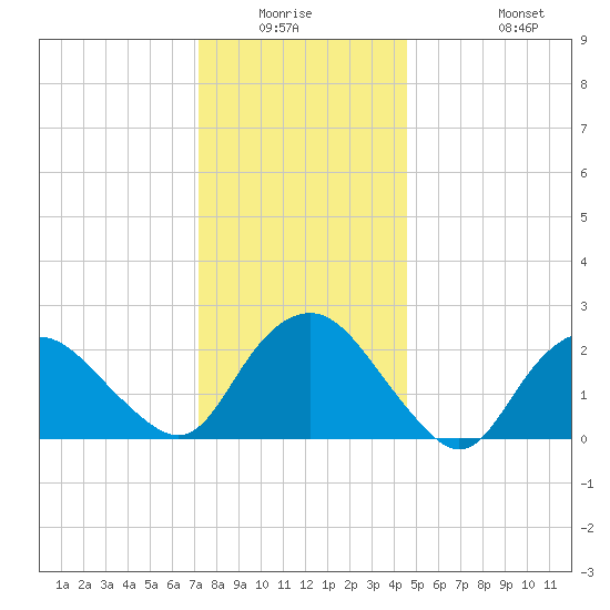 Orient tide chart for Friday, January 3, 2025