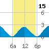 Orient tide chart for Saturday, February 15, 2025