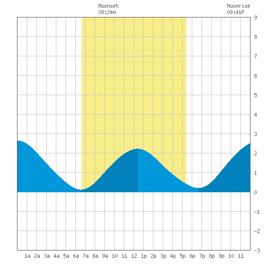 Orient tide chart for Sunday, February 16, 2025