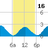 Orient tide chart for Sunday, February 16, 2025