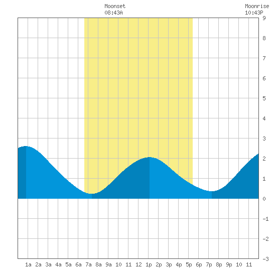 Orient tide chart for Monday, February 17, 2025