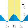 Orient tide chart for Saturday, February 1, 2025