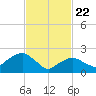 Orient tide chart for Saturday, February 22, 2025