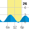 Orient tide chart for Wednesday, February 26, 2025