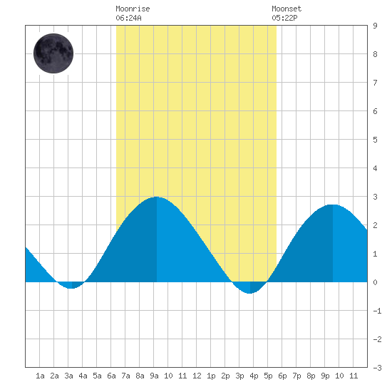 Orient tide chart for Thursday, February 27, 2025