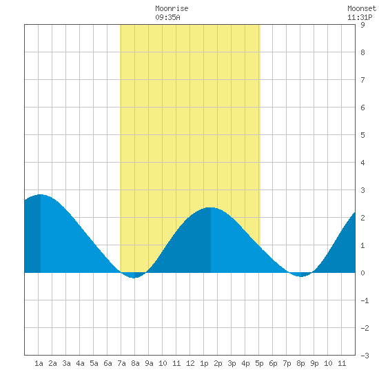 Orient tide chart for Monday, February 3, 2025