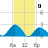 Orient tide chart for Sunday, February 9, 2025